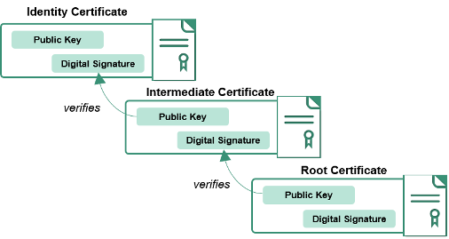 How a root signing certificate works